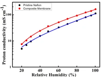 Fig. 1. (Color online) Proton Conductivity of pristine Nafion and MSU-F-SiO 2 /Nafion Composite Membrane Under different Relative Humidity.