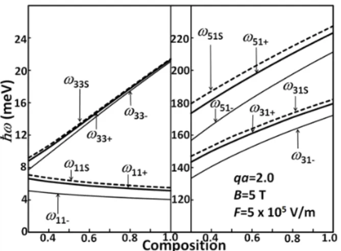 Fig. 1. Dispersion relationversus composition x for sur- sur-face and bulk plasmons due to intrasubband and  in-tersubband transitions (left-hand and right-hand side, respectively) for a MQW system with a half-parabolic confining potential well at qa = 2.0