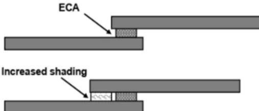 Figure  2  shows  the  shingled  cell  overlap  for  ModuleCTM fabrication. Shingling of cell into 6 stripes  are produced with 5 cuts