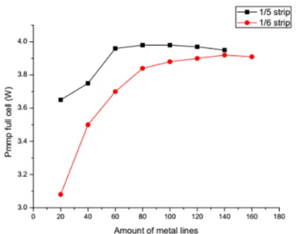 Fig. 4. P mpp  of full cell for variation width of cell strip assuming  no further losses due to interconnection [29]