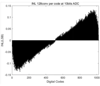 그림  8.  INL  시뮬레이션 결과 Fig.  8.  Simulation  results  of  INL.
