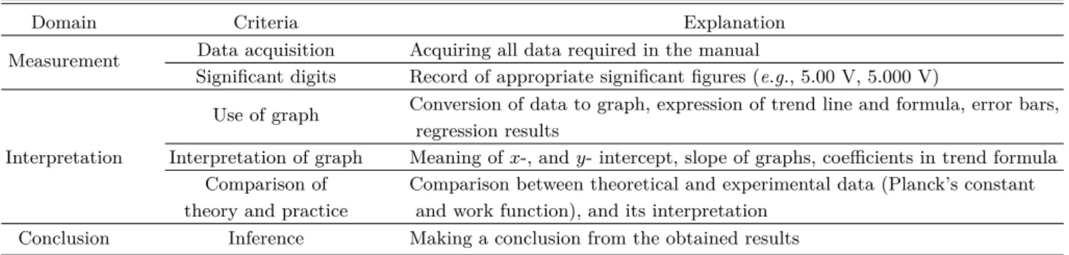 Table 1. Evaluation criteria for experimental report in the photoelectric effect.