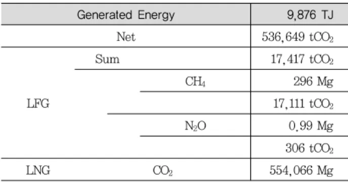 Table 3. CO 2  Reduction by LFG power plant