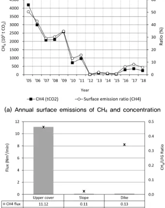 Fig. 5. Surface emission of CH 4  as tCO 2  and its concentration  in LFG이다. 여기에는 LFG의 에너지화 시설별 자체 소비율을 포함한 에너지 전환효율이 근본적으로 영향을 주게 된다