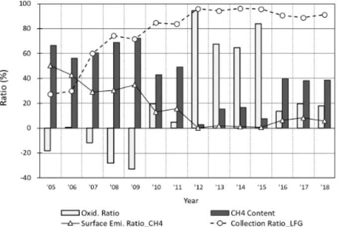 Fig. 7. The relations between collection ratio, surface emission,  CH  content, and CH  oxidation ratio of LFG