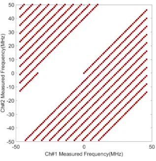 그림  7.  샘플링 속도(91  MSPS,  100  MSPS)에 따른 두 측 정 주파수의 궤적(입력주파수 0～1,000  MHz) Fig.  7.  Trajectory  of  two  measured  frequencies  with  sampling 