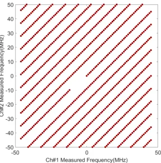 Fig.  8.  Trajectory  of  two  measured  Frequencies  with  sampling  rates  92  MSPS  and  101  MSPS(0～1,000  MHz  input  frequency  range).