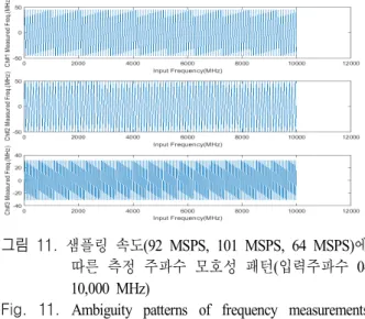 Fig.  11.  Ambiguity  patterns  of  frequency  measurements  with  sampling  rates  92  MSPS,  101  MSPS  and  64  MSPS  (0～1,000  MHz  input  frequency).