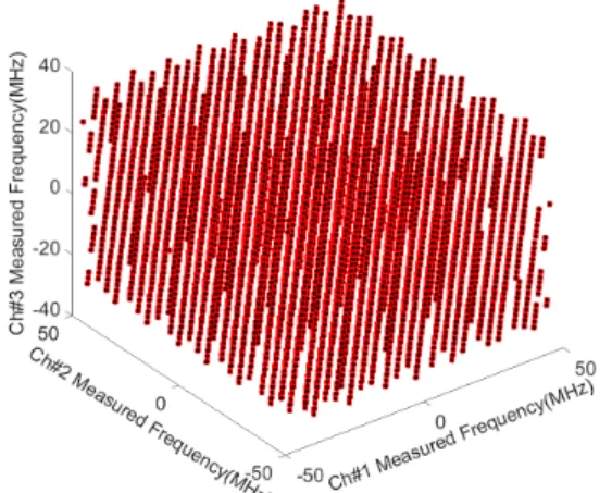 Fig.  12.  Trajectory  of  three  measured  Frequencies  with  sampling  rates  92  MSPS,  101  MSPS  and  64  MSPS  (0∼10,000  MHz  input  frequency  range).