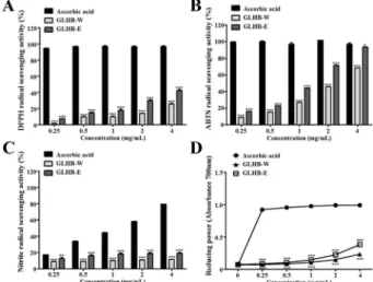 Table 1. Total phenolic compound, flavonoid, ascorbic acid content and yield of Ganoderma lucidum cultured on hulled barley (GLHB) extracts.