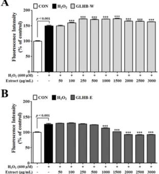 Fig. 2. H 2 O 2 -induced generation of intracellular ROS levels on the extract of Ganoderma lucidum cultured on hulled barley (GLHB)