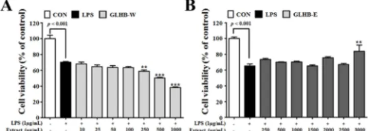 Fig. 3. Cell viability of the extract of Ganoderma lucidum cultured on hulled barley (GLHB)