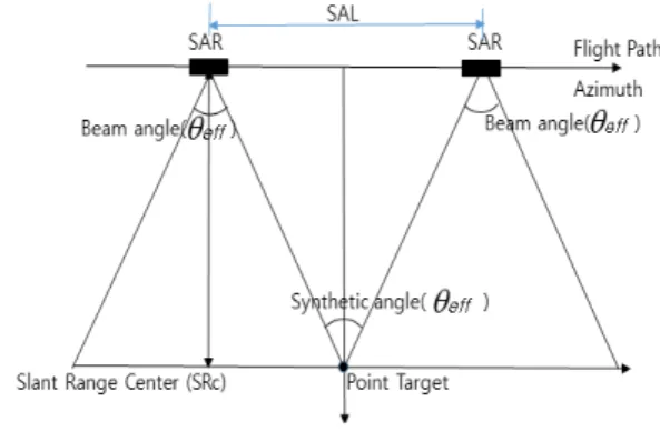 Fig.  1.  Conventional  stripmap  SAR  mood.