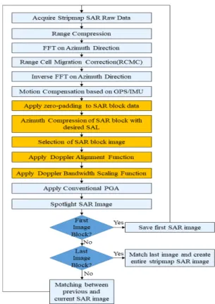 그림  7.  Spotlight  RDA에 의한 stripmap  SAR  블록도 Fig.  7.  Stripmap  SAR  block  diagram  by  spotlight  RDA.
