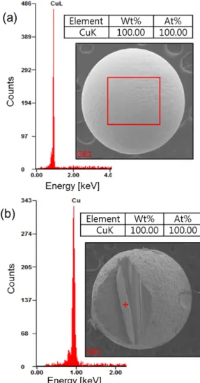 Fig. 2. (Color online) Copper microspheres grown in the first growth process: (a) Photograph, and (b), (c) and (d) SEM images by different scale