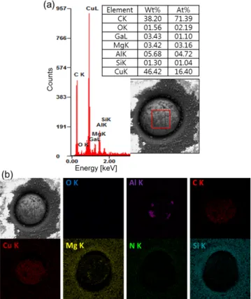 Fig. 6. (Color online) (a) EDS results of copper micro- micro-sphere grown in the second growth process