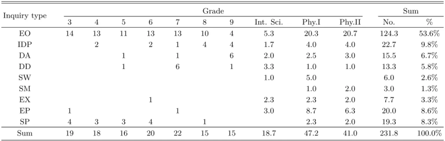 Table 1. Number of inquiry activity according to inquiry type in science (physics) textbooks.