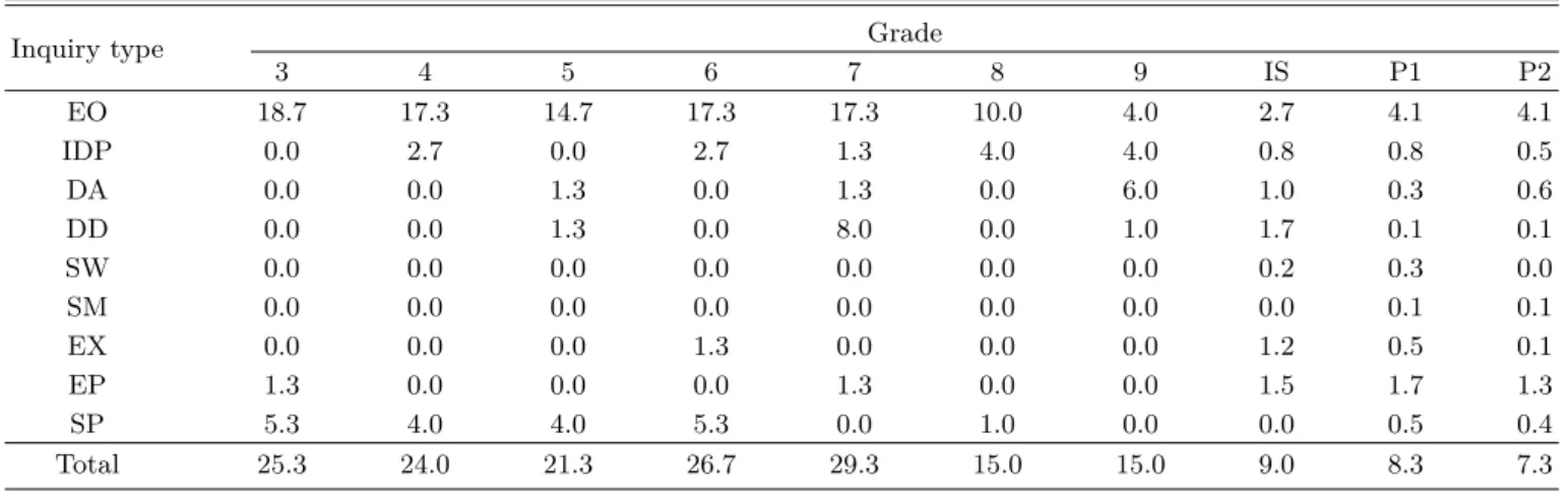 Fig. 2. Percentage of inquiry activity types by school level. 가장 많았지만, 중학교 2학년과 3학년에는 15.0개로 크게 줄어든 것을 확인할 수 있다