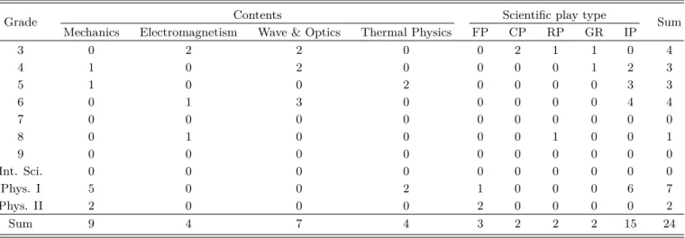 Table 5. Number of inquiries according to contents and scientific play type.