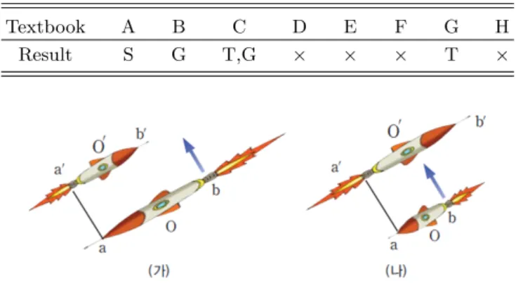 Table 8. The result of analysis about criteria 7 (Paradox of special relativity theory).