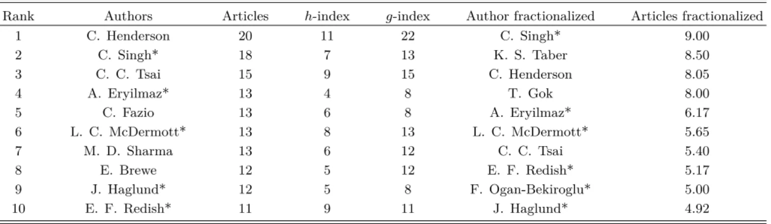 Table 3. The most productive authors in physics education research.