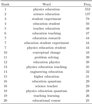 Table 5. The words most frequently presented in the literature as authors’ keywords.