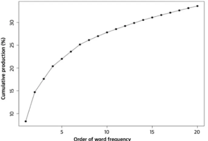 Fig. 2. Cumulative production of the most frequent words.