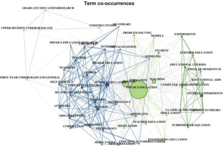 Fig. 3. (Color online) Co-occurrence networks based on authors’ keywords.