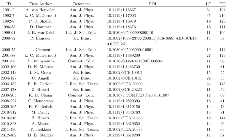 Table 7. Legend of historiographic mapping (LC: Local Citations, TC: Total Citations).