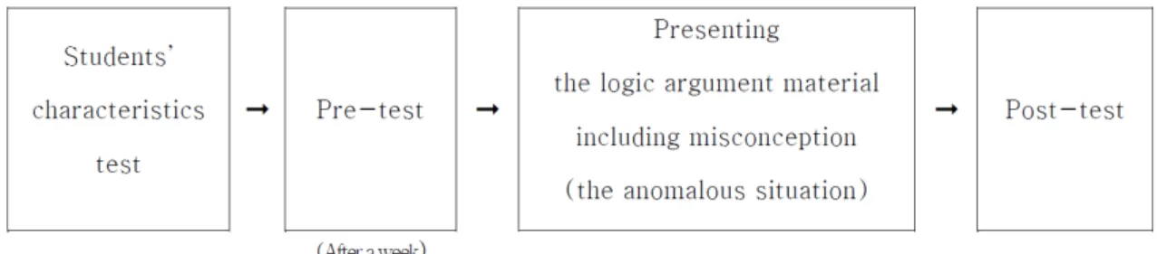 Fig. 1. Experimental design. 본 연구의 주된 목적은 지적 권위를 가진 교사에 의한 잘못된 과학 개념이 학생들에게 제시될 때 학습자 특성별 과학 개념변화 양상이 어떠한지를 알아보기 위한 것이므로 오개념이 포함된 논리제시문을 제시할 때 제시문 내용이 옳은 것인지 아닌지 학생들에게 따로 언급하지 않았다