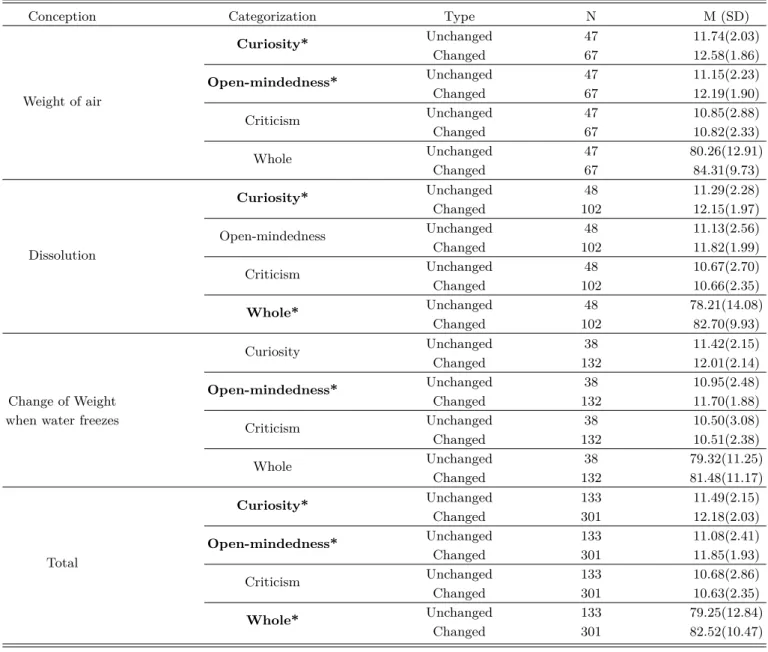 Table 1. Differences of the scientific attitude by conceptual change type.