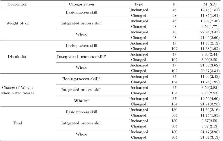 Table 3. Differences of the science process skill by conceptual change type.