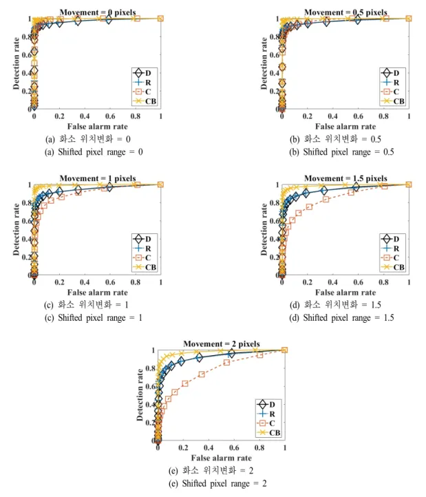 Fig.  6.  Change  detection  performance  depending  on  co-registration  condition.