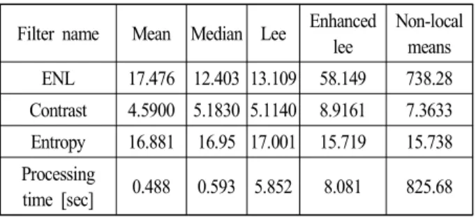 Table  1.  The  performance  of  speckle  reduction  filters.