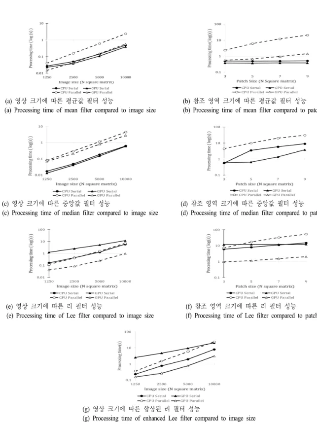 Fig.  8.  The  processing  speed  analysis  of  local  filters  applied  to  SAR  image.