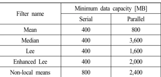 Fig.  9.  The  processing  speed  analysis  of  non-local  means  filter  applied  to  SAR  image.