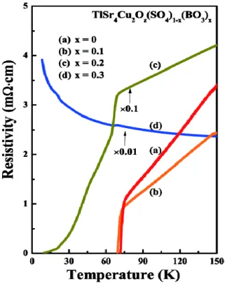 Fig. 4 는 TlSr 4 Cu 2 O z (SO 4 ) 1 −y (CO 3 ) y 조 성 시 편 의 XRD 회절 패턴을 보여준다. 이 경우는 y = 0.2일 때까 지 Tl-142 상이 유지됨을 알 수 있었다