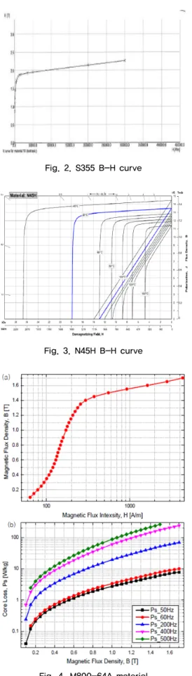 Fig. 2. S355 B-H curve