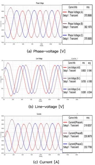 Table 3. Results Parameter Value Line-voltage [V] Phase A - Phase B 663Phase B - Phase C676 Phase C - Phase A 639 Voltage [V] Phase A 371Phase B 392 Phase C 379 Current [A] Phase A 220Phase B226 Phase C 233 Phase resistance [Ω] 0.074 Torque [kN･m] 60.39 Co