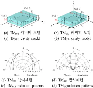Fig.  1.  Figure  of  the  patch  cavity  model  and  radiation  patterns. 