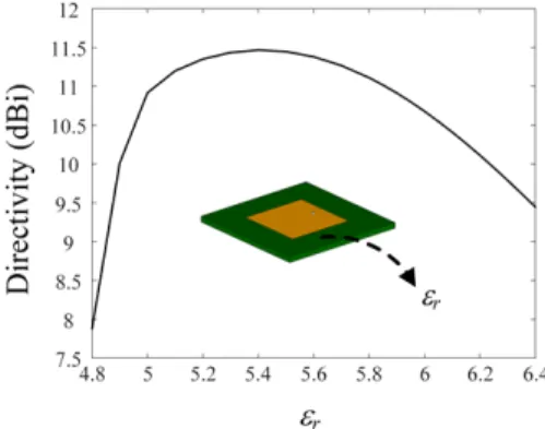 그림  3.  유전율 변화에 따른 지향성 Fig.  3.  Directivity  according  to  ε r . 