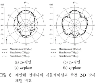Fig.  5.  Bore-sight  gain  and  reflection  coefficient  of  the  proposed  antenna. (a)  zx-평면 (a)  zx-plane (b)  zy-평면 (b)  zy-plane 그림  6