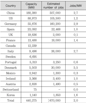 Table 4. Capacity in relation to estimated jobs [4]  (IEA, Korea  Statistics Updated)