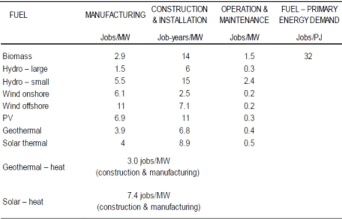 Table 5. Employment factors used in global analysis  [10]