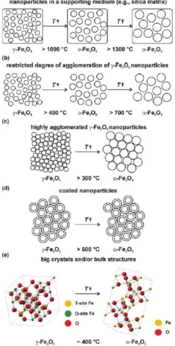 Fig. 2. (Color online) The mechanisms and temperature ranges of the thermally induced polymorphous transition of γ-Fe 2 O 3 [5]
