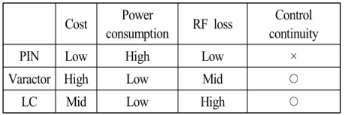 Table  1.  Comparison  of  the  performance  of  active  components. 