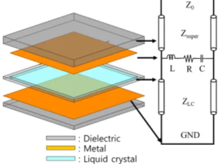 Fig.  1.  Fundamental  structure  of  the  LC-based  reflectarray  unit  cell.