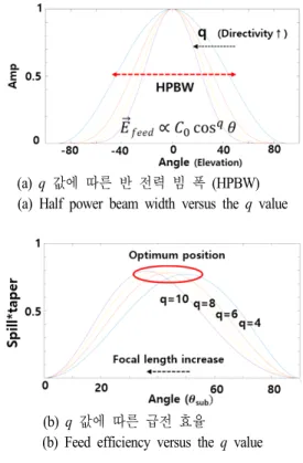 Fig.  6.  Optimization  method  of  the  feed  efficiency.