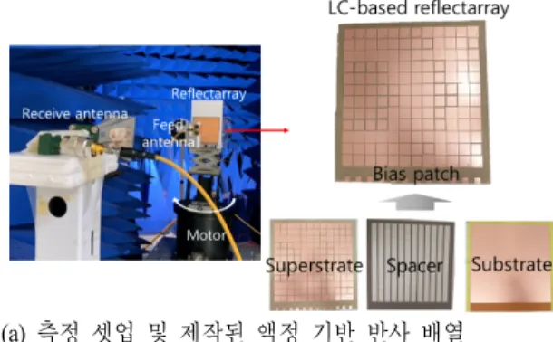 Fig.  14.  Comparison  between  simulated  and  measured  results  versus  bias  voltage.