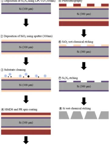 Fig. 2 shows cross-sectional FE-SEM images of the Si(100) after wet etching at different temperatures for